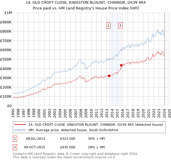 14, OLD CROFT CLOSE, KINGSTON BLOUNT, CHINNOR, OX39 4RX: Price paid vs HM Land Registry's House Price Index