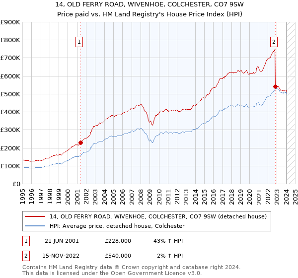 14, OLD FERRY ROAD, WIVENHOE, COLCHESTER, CO7 9SW: Price paid vs HM Land Registry's House Price Index
