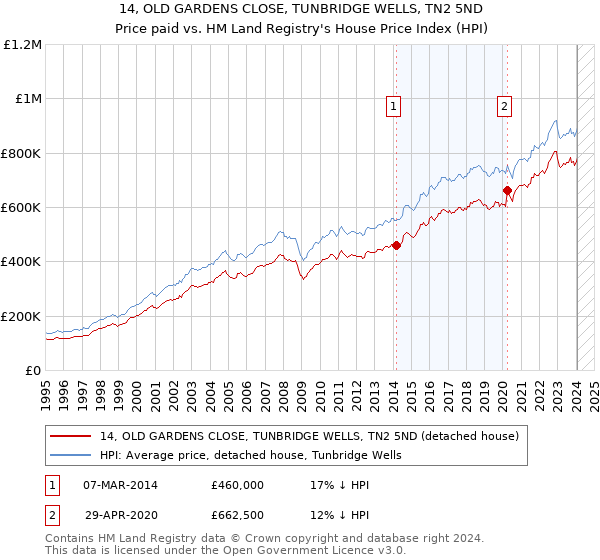 14, OLD GARDENS CLOSE, TUNBRIDGE WELLS, TN2 5ND: Price paid vs HM Land Registry's House Price Index
