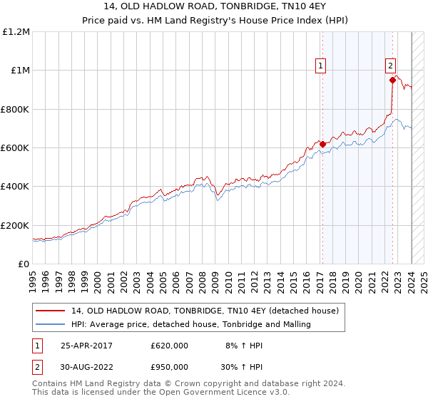 14, OLD HADLOW ROAD, TONBRIDGE, TN10 4EY: Price paid vs HM Land Registry's House Price Index