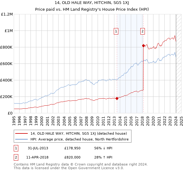 14, OLD HALE WAY, HITCHIN, SG5 1XJ: Price paid vs HM Land Registry's House Price Index