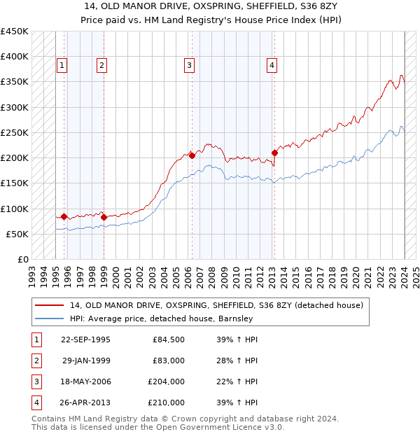 14, OLD MANOR DRIVE, OXSPRING, SHEFFIELD, S36 8ZY: Price paid vs HM Land Registry's House Price Index
