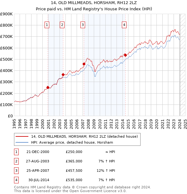 14, OLD MILLMEADS, HORSHAM, RH12 2LZ: Price paid vs HM Land Registry's House Price Index