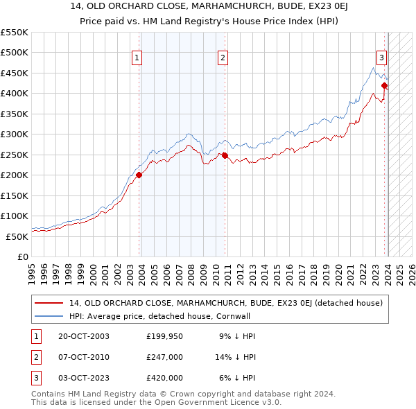 14, OLD ORCHARD CLOSE, MARHAMCHURCH, BUDE, EX23 0EJ: Price paid vs HM Land Registry's House Price Index