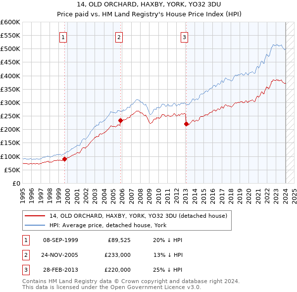 14, OLD ORCHARD, HAXBY, YORK, YO32 3DU: Price paid vs HM Land Registry's House Price Index