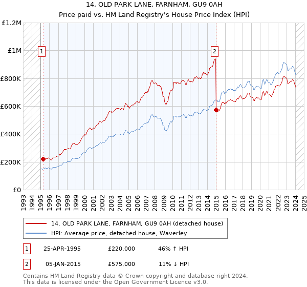 14, OLD PARK LANE, FARNHAM, GU9 0AH: Price paid vs HM Land Registry's House Price Index