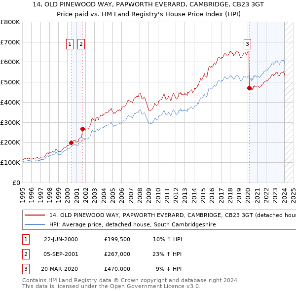 14, OLD PINEWOOD WAY, PAPWORTH EVERARD, CAMBRIDGE, CB23 3GT: Price paid vs HM Land Registry's House Price Index