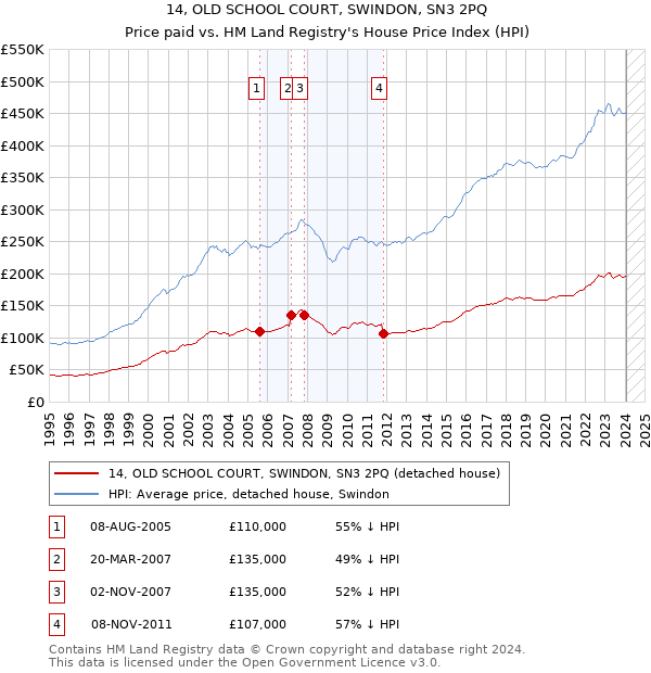 14, OLD SCHOOL COURT, SWINDON, SN3 2PQ: Price paid vs HM Land Registry's House Price Index