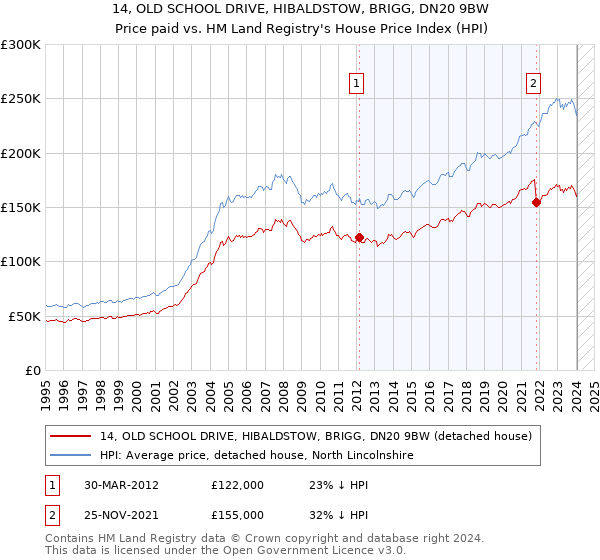 14, OLD SCHOOL DRIVE, HIBALDSTOW, BRIGG, DN20 9BW: Price paid vs HM Land Registry's House Price Index