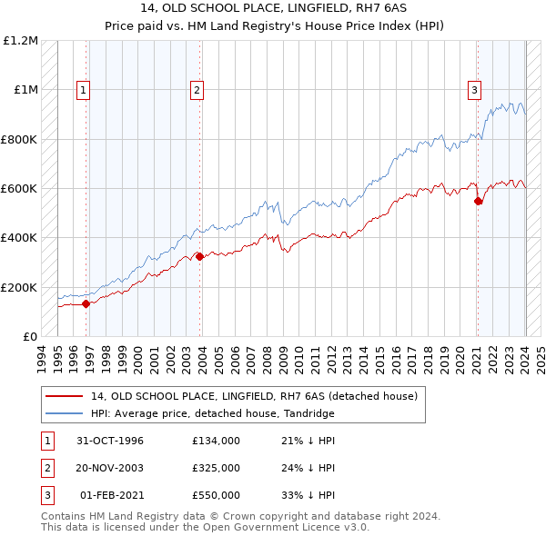 14, OLD SCHOOL PLACE, LINGFIELD, RH7 6AS: Price paid vs HM Land Registry's House Price Index