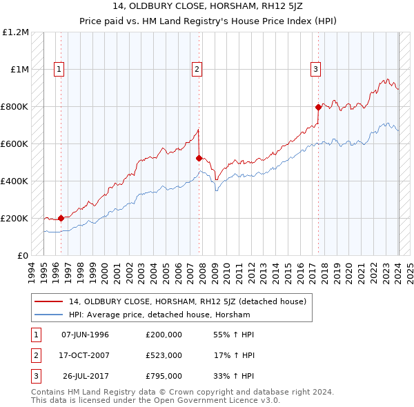 14, OLDBURY CLOSE, HORSHAM, RH12 5JZ: Price paid vs HM Land Registry's House Price Index