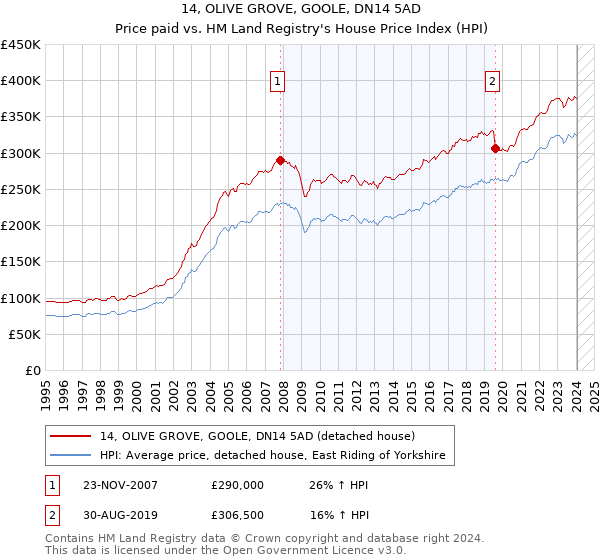 14, OLIVE GROVE, GOOLE, DN14 5AD: Price paid vs HM Land Registry's House Price Index