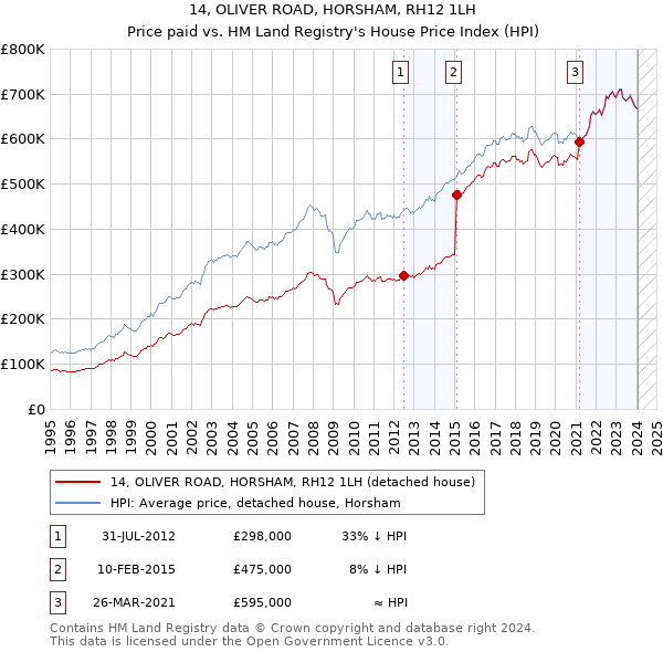 14, OLIVER ROAD, HORSHAM, RH12 1LH: Price paid vs HM Land Registry's House Price Index