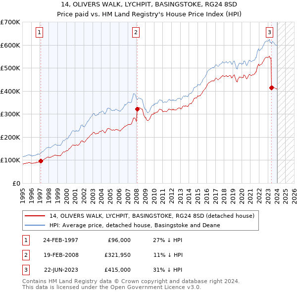 14, OLIVERS WALK, LYCHPIT, BASINGSTOKE, RG24 8SD: Price paid vs HM Land Registry's House Price Index