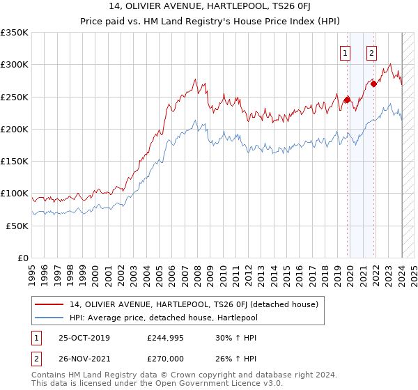14, OLIVIER AVENUE, HARTLEPOOL, TS26 0FJ: Price paid vs HM Land Registry's House Price Index
