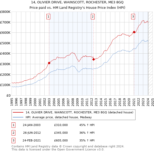 14, OLIVIER DRIVE, WAINSCOTT, ROCHESTER, ME3 8GQ: Price paid vs HM Land Registry's House Price Index