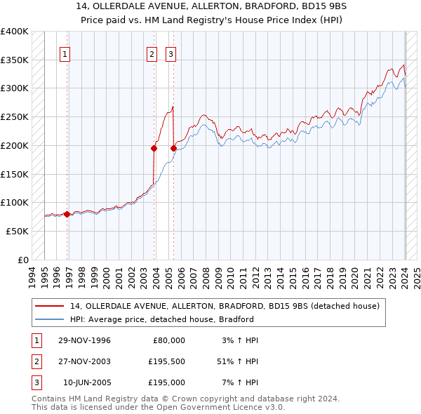 14, OLLERDALE AVENUE, ALLERTON, BRADFORD, BD15 9BS: Price paid vs HM Land Registry's House Price Index