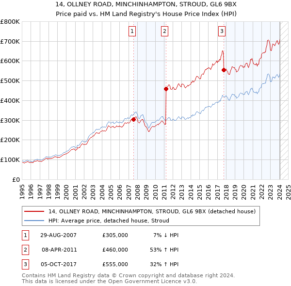 14, OLLNEY ROAD, MINCHINHAMPTON, STROUD, GL6 9BX: Price paid vs HM Land Registry's House Price Index