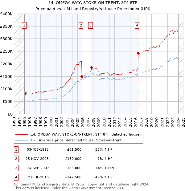 14, OMEGA WAY, STOKE-ON-TRENT, ST4 8TF: Price paid vs HM Land Registry's House Price Index