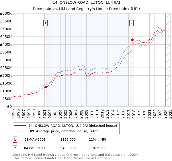 14, ONSLOW ROAD, LUTON, LU4 9AJ: Price paid vs HM Land Registry's House Price Index