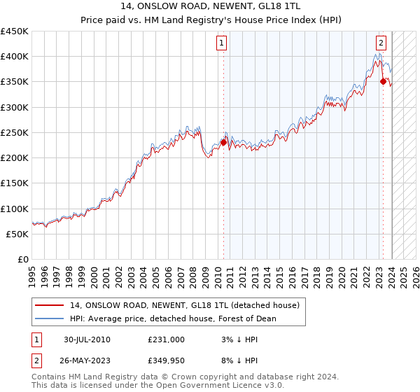 14, ONSLOW ROAD, NEWENT, GL18 1TL: Price paid vs HM Land Registry's House Price Index