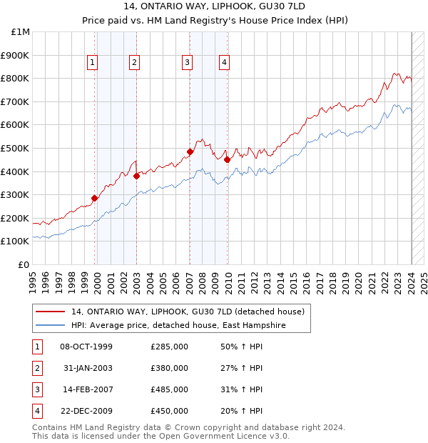 14, ONTARIO WAY, LIPHOOK, GU30 7LD: Price paid vs HM Land Registry's House Price Index