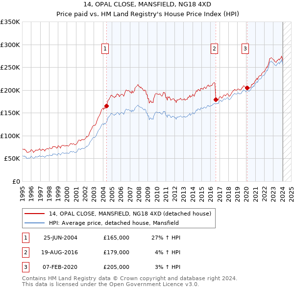 14, OPAL CLOSE, MANSFIELD, NG18 4XD: Price paid vs HM Land Registry's House Price Index