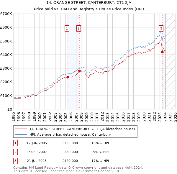 14, ORANGE STREET, CANTERBURY, CT1 2JA: Price paid vs HM Land Registry's House Price Index