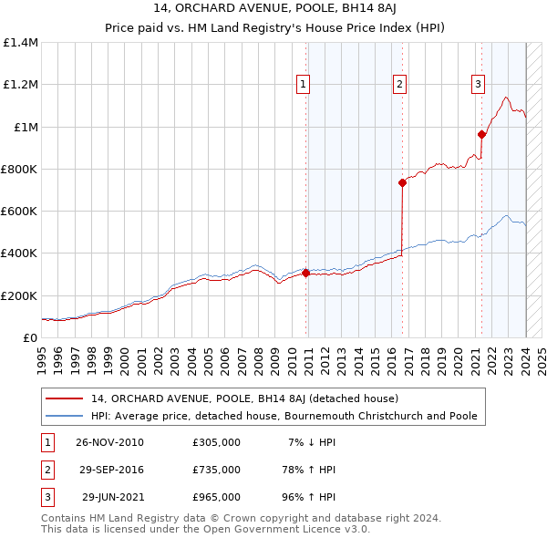 14, ORCHARD AVENUE, POOLE, BH14 8AJ: Price paid vs HM Land Registry's House Price Index