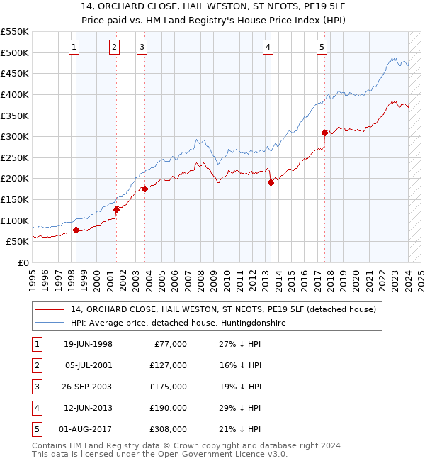 14, ORCHARD CLOSE, HAIL WESTON, ST NEOTS, PE19 5LF: Price paid vs HM Land Registry's House Price Index