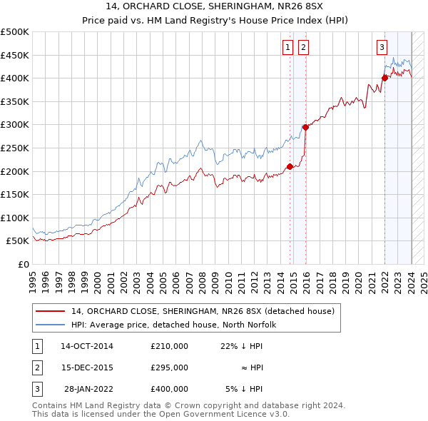 14, ORCHARD CLOSE, SHERINGHAM, NR26 8SX: Price paid vs HM Land Registry's House Price Index