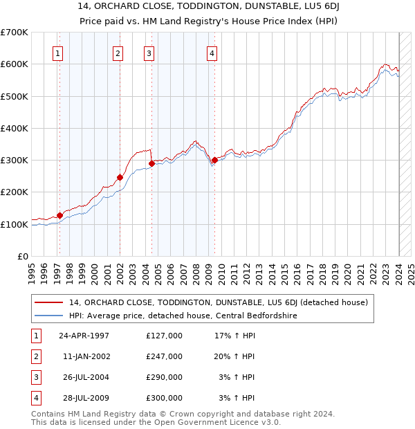 14, ORCHARD CLOSE, TODDINGTON, DUNSTABLE, LU5 6DJ: Price paid vs HM Land Registry's House Price Index