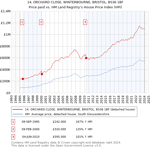 14, ORCHARD CLOSE, WINTERBOURNE, BRISTOL, BS36 1BF: Price paid vs HM Land Registry's House Price Index