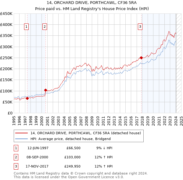 14, ORCHARD DRIVE, PORTHCAWL, CF36 5RA: Price paid vs HM Land Registry's House Price Index