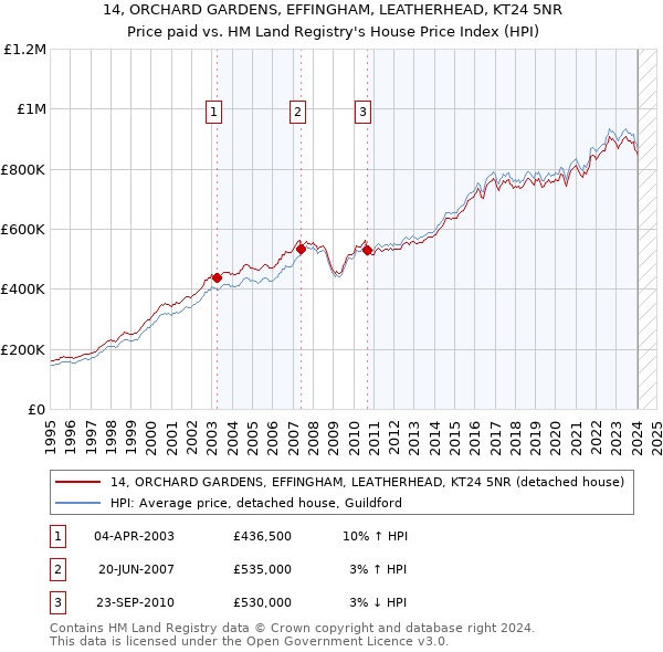 14, ORCHARD GARDENS, EFFINGHAM, LEATHERHEAD, KT24 5NR: Price paid vs HM Land Registry's House Price Index
