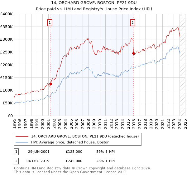 14, ORCHARD GROVE, BOSTON, PE21 9DU: Price paid vs HM Land Registry's House Price Index