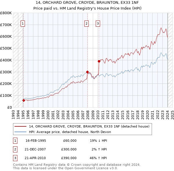 14, ORCHARD GROVE, CROYDE, BRAUNTON, EX33 1NF: Price paid vs HM Land Registry's House Price Index