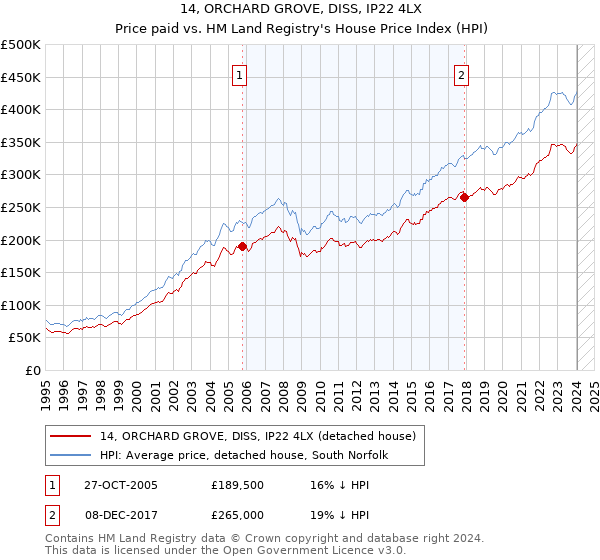 14, ORCHARD GROVE, DISS, IP22 4LX: Price paid vs HM Land Registry's House Price Index