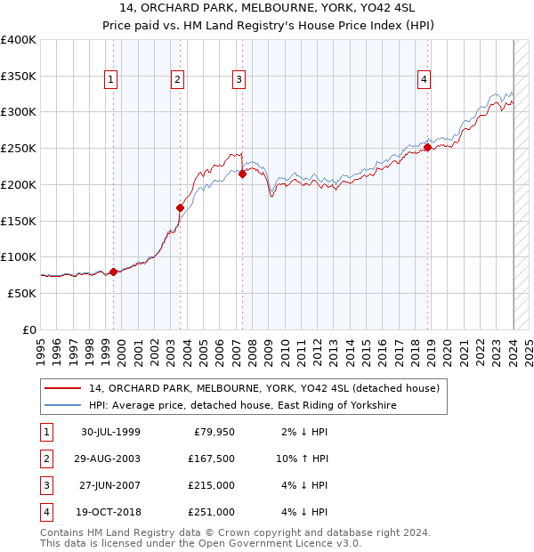 14, ORCHARD PARK, MELBOURNE, YORK, YO42 4SL: Price paid vs HM Land Registry's House Price Index