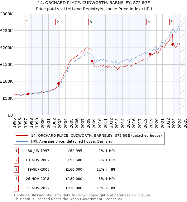 14, ORCHARD PLACE, CUDWORTH, BARNSLEY, S72 8GE: Price paid vs HM Land Registry's House Price Index