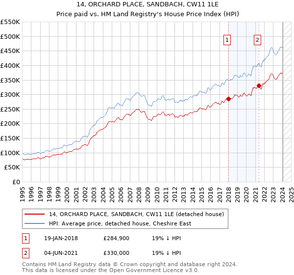 14, ORCHARD PLACE, SANDBACH, CW11 1LE: Price paid vs HM Land Registry's House Price Index