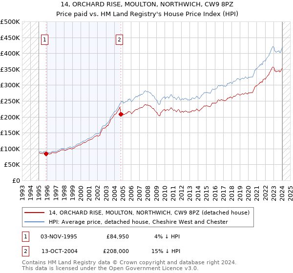 14, ORCHARD RISE, MOULTON, NORTHWICH, CW9 8PZ: Price paid vs HM Land Registry's House Price Index