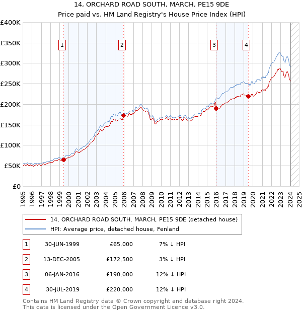 14, ORCHARD ROAD SOUTH, MARCH, PE15 9DE: Price paid vs HM Land Registry's House Price Index