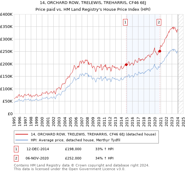 14, ORCHARD ROW, TRELEWIS, TREHARRIS, CF46 6EJ: Price paid vs HM Land Registry's House Price Index