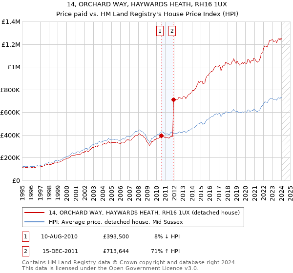 14, ORCHARD WAY, HAYWARDS HEATH, RH16 1UX: Price paid vs HM Land Registry's House Price Index
