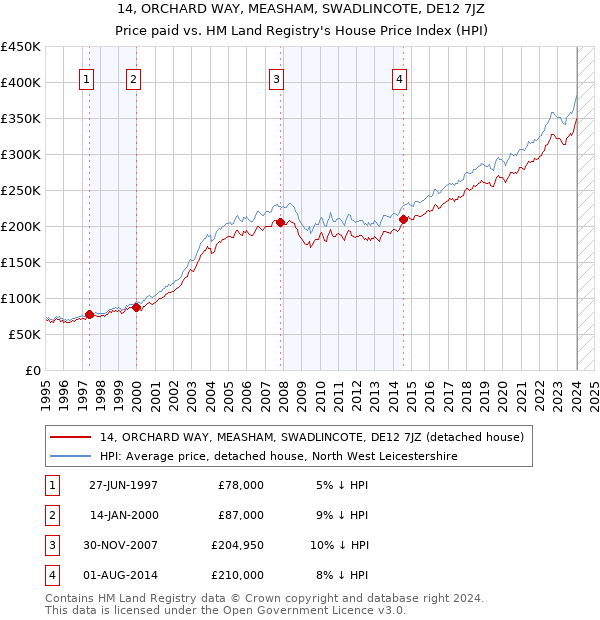 14, ORCHARD WAY, MEASHAM, SWADLINCOTE, DE12 7JZ: Price paid vs HM Land Registry's House Price Index