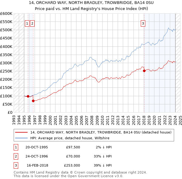 14, ORCHARD WAY, NORTH BRADLEY, TROWBRIDGE, BA14 0SU: Price paid vs HM Land Registry's House Price Index