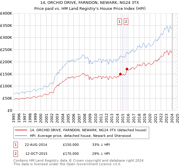 14, ORCHID DRIVE, FARNDON, NEWARK, NG24 3TX: Price paid vs HM Land Registry's House Price Index