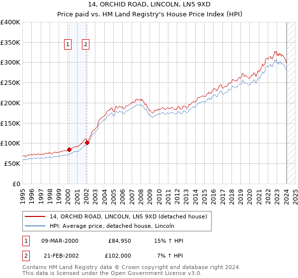 14, ORCHID ROAD, LINCOLN, LN5 9XD: Price paid vs HM Land Registry's House Price Index