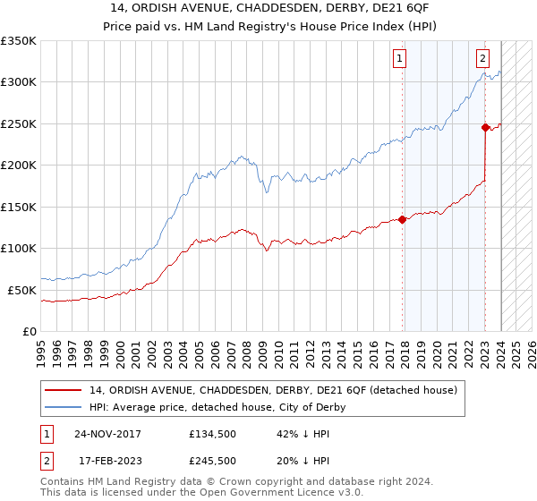 14, ORDISH AVENUE, CHADDESDEN, DERBY, DE21 6QF: Price paid vs HM Land Registry's House Price Index